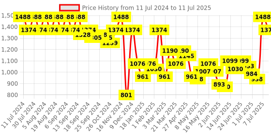myntra.com Mochi Green Textured PU Structured Shoulder Bag with Quilted mochi Price History Graph from 11 Jul 2024 to 11 Jul 2025