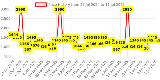 myntra.com Mochi Green Textured Structured Handheld Bag mochi Price History Graph from 27 Jul 2024 to 11 Jul 2025
