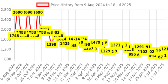 myntra.com Mochi Green Textured Structured Handheld Bag with Quilted mochi Price History Graph from 9 Aug 2024 to 11 Jul 2025