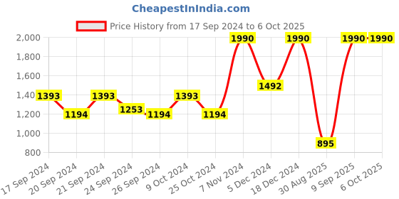 myntra.com Mochi Green Wedge Sandals mochi Price History Graph from 17 Sep 2024 to 5 Oct 2025
