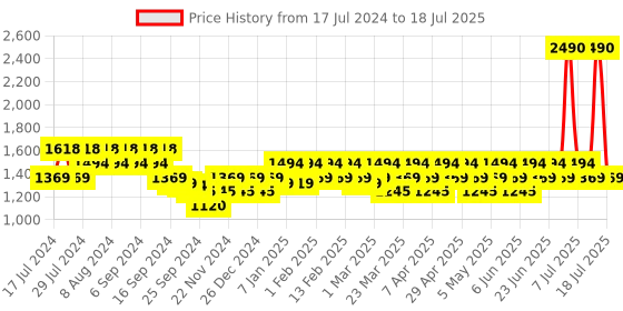 myntra.com Mochi Grey Block Heels mochi Price History Graph from 17 Jul 2024 to 11 Jul 2025