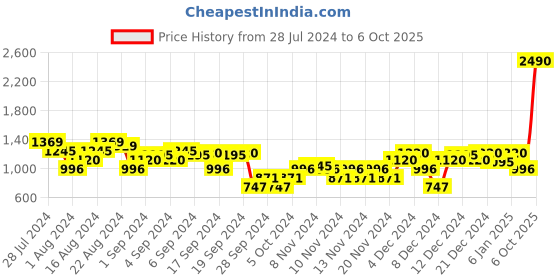 myntra.com Mochi Grey Block Open Toe Block Sandals With Laser Cuts mochi Price History Graph from 28 Jul 2024 to 6 Oct 2025