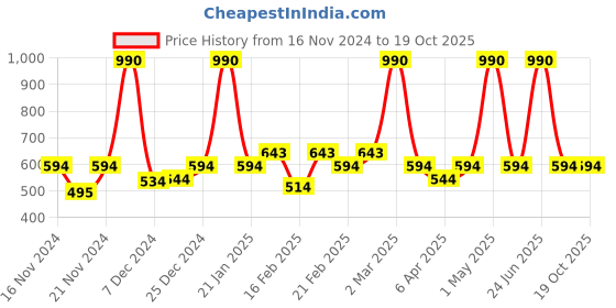 myntra.com Mochi Grey Embellished PU Structured Sling Bag with Quilted mochi Price History Graph from 16 Nov 2024 to 18 Oct 2025