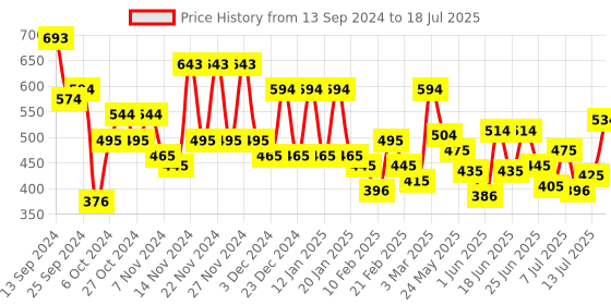 myntra.com Mochi Grey Embellished Structured Sling Bag with Quilted mochi Price History Graph from 13 Sep 2024 to 13 Jul 2025