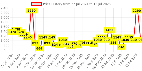 myntra.com Mochi Grey Floral Printed Structured Sling Bag mochi Price History Graph from 27 Jul 2024 to 13 Jul 2025