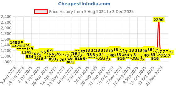 myntra.com Mochi Grey Floral PU Structured Shoulder Bag mochi Price History Graph from 5 Aug 2024 to 1 Dec 2025