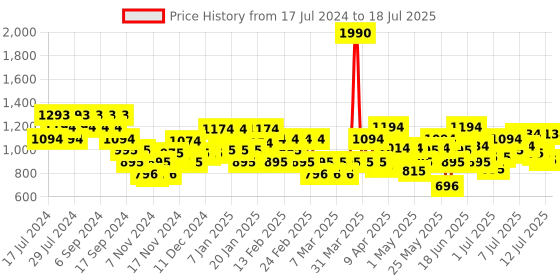 myntra.com Mochi Grey Printed Block Mules mochi Price History Graph from 17 Jul 2024 to 12 Jul 2025