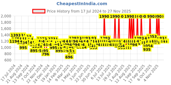 myntra.com Mochi Grey Printed Comfort Sandals mochi Price History Graph from 17 Jul 2024 to 25 Nov 2025