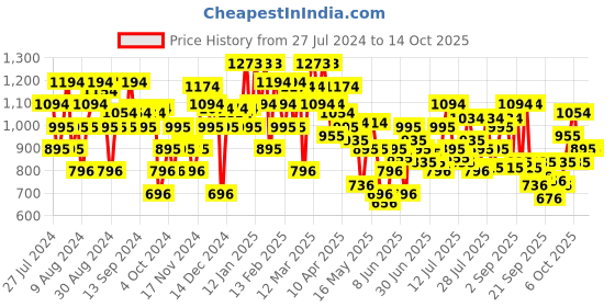 myntra.com Mochi Grey Printed Ethnic Wedge Sandals mochi Price History Graph from 27 Jul 2024 to 13 Oct 2025