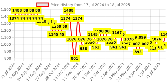 myntra.com Mochi Grey PU Structured Shoulder Bag mochi Price History Graph from 17 Jul 2024 to 14 Jul 2025
