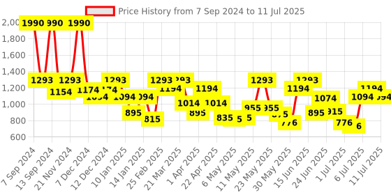 myntra.com Mochi Grey Structured Handheld Bag with Quilted mochi Price History Graph from 7 Sep 2024 to 11 Jul 2025