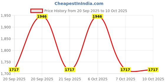 myntra.com Mochi Grey Textured Kitten Pumps mochi Price History Graph from 20 Sep 2025 to 9 Oct 2025