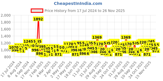 myntra.com Mochi Grey Textured Shopper Shoulder Bag mochi Price History Graph from 17 Jul 2024 to 26 Nov 2025