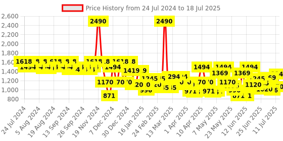 myntra.com Mochi Grey Textured Structured Handheld Bag with Quilted Detail mochi Price History Graph from 24 Jul 2024 to 11 Jul 2025