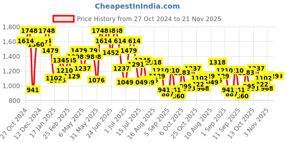 myntra.com Mochi Half Moon Handheld Bag mochi Price History Graph from 27 Oct 2024 to 20 Nov 2025