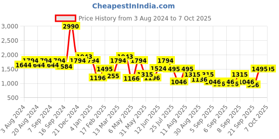 myntra.com Mochi Half Moon Hobo Bag mochi Price History Graph from 3 Aug 2024 to 7 Oct 2025