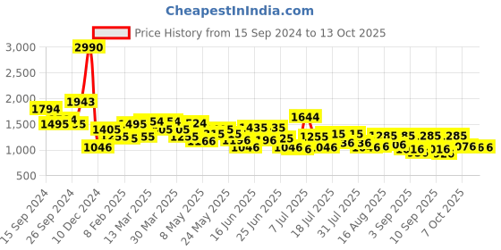 myntra.com Mochi Half Moon Hobo Bag mochi Price History Graph from 15 Sep 2024 to 13 Oct 2025