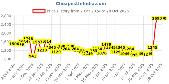 myntra.com Mochi Half Moon Hobo Bag with Tasselled mochi Price History Graph from 2 Oct 2024 to 27 Oct 2025