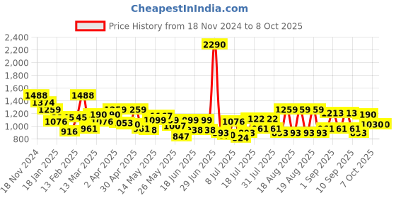myntra.com Mochi Half Moon Satchel with Cut Work mochi Price History Graph from 18 Nov 2024 to 7 Oct 2025