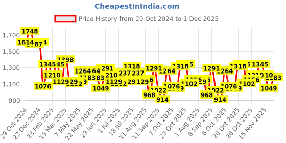 myntra.com Mochi Half Moon Sling Bag mochi Price History Graph from 29 Oct 2024 to 30 Nov 2025