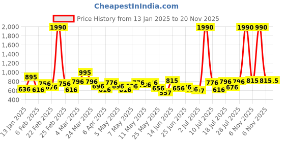 myntra.com Mochi Half Moon Sling Bag mochi Price History Graph from 13 Jan 2025 to 19 Nov 2025