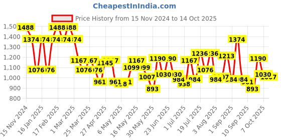myntra.com Mochi Half Moon Sling Bag with Cut Work mochi Price History Graph from 15 Nov 2024 to 14 Oct 2025
