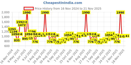 myntra.com Mochi Half Moon Sling Bag with Cut Work mochi Price History Graph from 16 Nov 2024 to 20 Nov 2025