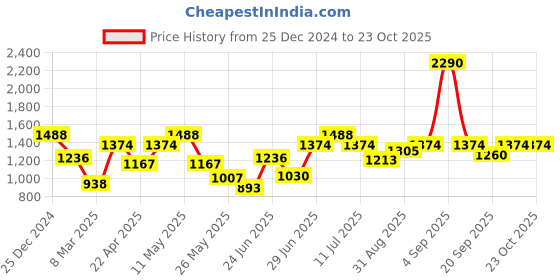 myntra.com Mochi Half Moon Sling Bag with Tasselled mochi Price History Graph from 25 Dec 2024 to 23 Oct 2025