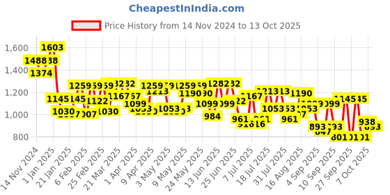 myntra.com Mochi Half Moon Sling Bag with Tasselled mochi Price History Graph from 14 Nov 2024 to 13 Oct 2025