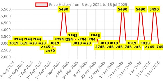 myntra.com Mochi High-Top Block With Buckles Boots mochi Price History Graph from 8 Aug 2024 to 11 Jul 2025