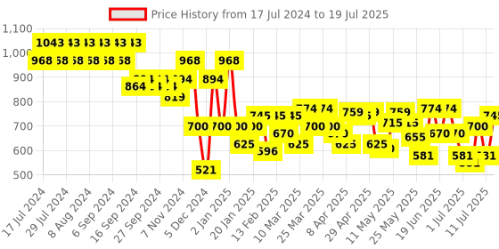myntra.com Mochi Khaki Textured PU Structured Sling Bag with Quilted mochi Price History Graph from 17 Jul 2024 to 11 Jul 2025