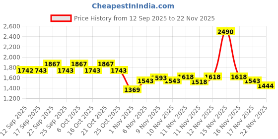 myntra.com Mochi Kitten Heel Sandals mochi Price History Graph from 12 Sep 2025 to 22 Nov 2025