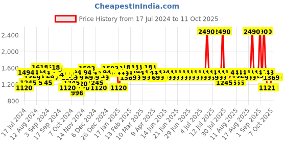 myntra.com Mochi Kitten Mules Heels mochi Price History Graph from 17 Jul 2024 to 10 Oct 2025