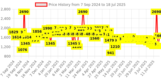myntra.com Mochi Kitten Mules with Bows mochi Price History Graph from 6 Sep 2024 to 14 Jul 2025