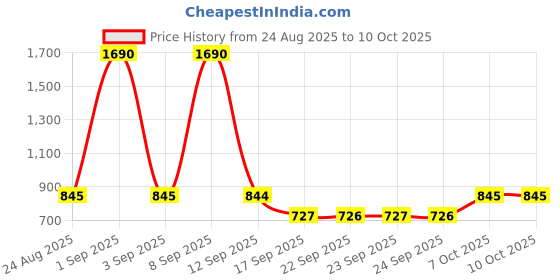 myntra.com Mochi Kitten Peep Toe Mules mochi Price History Graph from 24 Aug 2025 to 9 Oct 2025