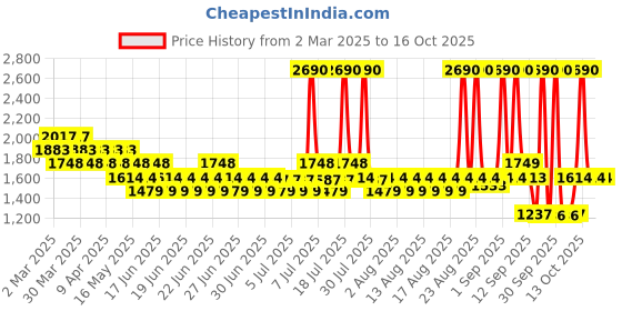 myntra.com Mochi Kitten Pumps mochi Price History Graph from 2 Mar 2025 to 14 Oct 2025
