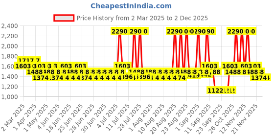 myntra.com Mochi Kitten Pumps with Bows mochi Price History Graph from 2 Mar 2025 to 2 Dec 2025