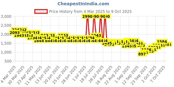 myntra.com Mochi Kitten Pumps with Buckles mochi Price History Graph from 4 Mar 2025 to 8 Oct 2025
