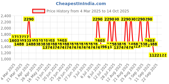 myntra.com Mochi Kitten Pumps with Laser Cuts mochi Price History Graph from 4 Mar 2025 to 13 Oct 2025