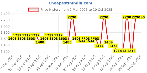myntra.com Mochi Kitten Pumps with Laser Cuts mochi Price History Graph from 2 Mar 2025 to 9 Oct 2025