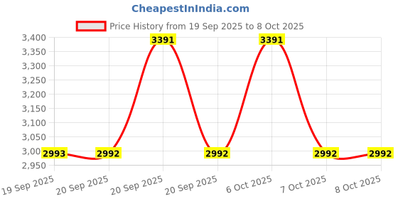 myntra.com Mochi Kitten Sandals mochi Price History Graph from 19 Sep 2025 to 7 Oct 2025