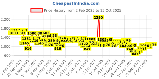 myntra.com Mochi Kitten Sandals mochi Price History Graph from 2 Feb 2025 to 13 Oct 2025