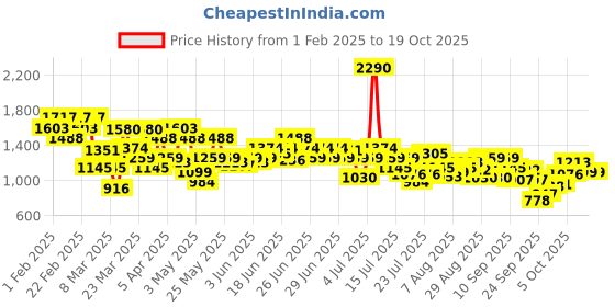 myntra.com Mochi Kitten Sandals mochi Price History Graph from 1 Feb 2025 to 18 Oct 2025