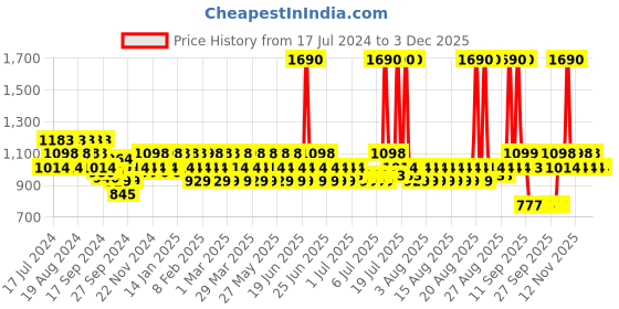 myntra.com Mochi Kitten Slip On Heels mochi Price History Graph from 17 Jul 2024 to 2 Dec 2025