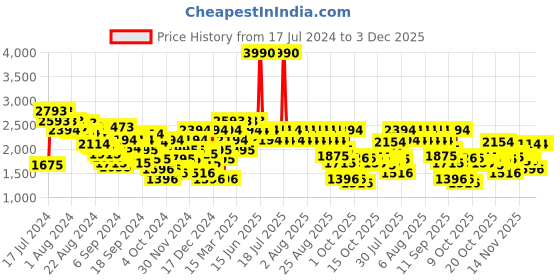 myntra.com Mochi KRAASA Men Leather Formal Loafers mochi Price History Graph from 17 Jul 2024 to 3 Dec 2025