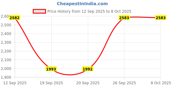 myntra.com mochi KRAASA Men Leather Formal Slip-Ons mochi Price History Graph from 12 Sep 2025 to 4 Oct 2025