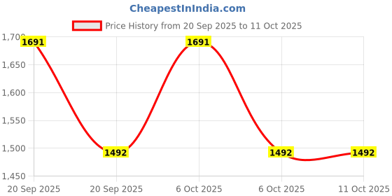 myntra.com Mochi Laser Cuts Block Heel Sandals mochi Price History Graph from 20 Sep 2025 to 10 Oct 2025