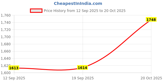 myntra.com Mochi Leather Comfort Sandals mochi Price History Graph from 12 Sep 2025 to 20 Oct 2025