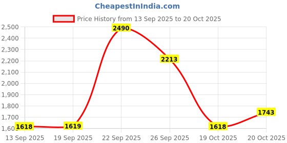 myntra.com Mochi Leather Comfort Sandals mochi Price History Graph from 13 Sep 2025 to 20 Oct 2025