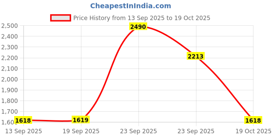 myntra.com Mochi Leather Comfort Sandals mochi Price History Graph from 13 Sep 2025 to 19 Oct 2025